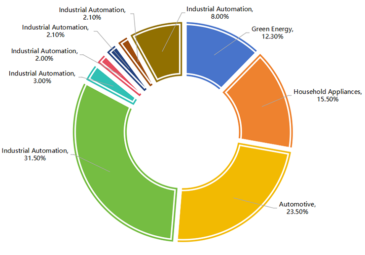 Application Share of Magnet