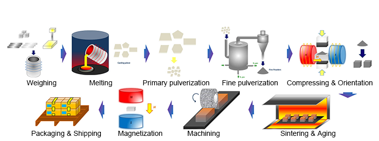 01Sintered-Samarium-Cobalt-Magnet-Manufacturing-Process.png