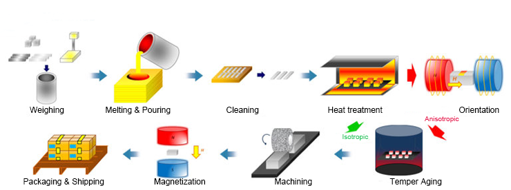 Cast-AlNiCo-Magnet-Manufacturing-Process-768x286.png