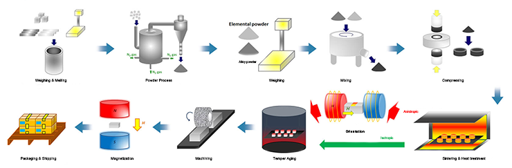 Manufacturing-Process-Sintered-AlNiCo-Magnet.png