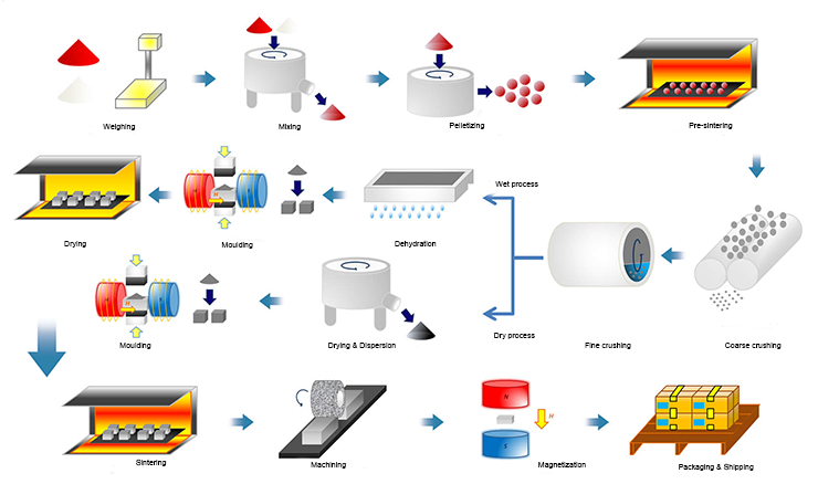 Sintered-Ferrite-Magnet-Manufacturing-Process.png